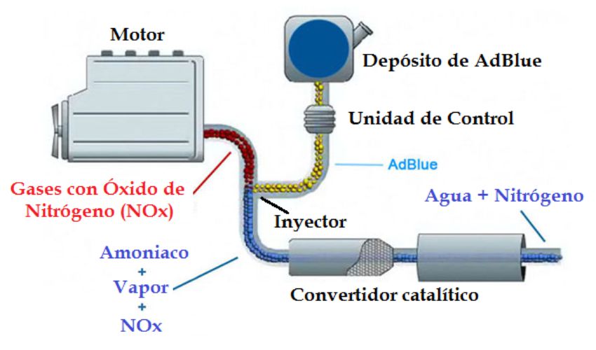 El empleo de la Urea en motores Diésel